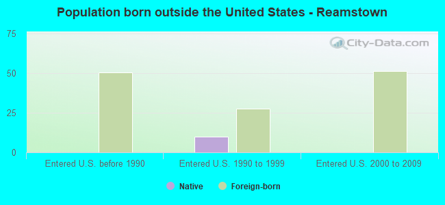 Population born outside the United States - Reamstown
