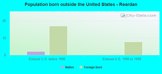 Population born outside the United States - Reardan