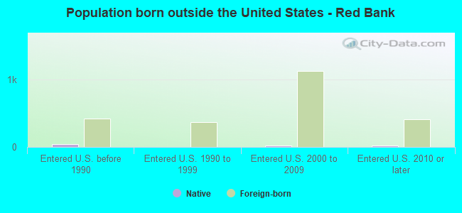 Population born outside the United States - Red Bank
