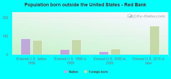 Population born outside the United States - Red Bank