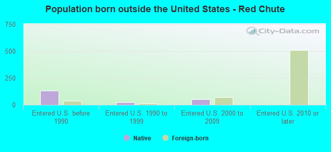 Population born outside the United States - Red Chute