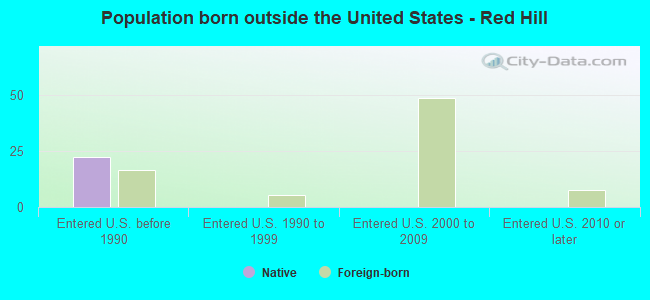 Population born outside the United States - Red Hill