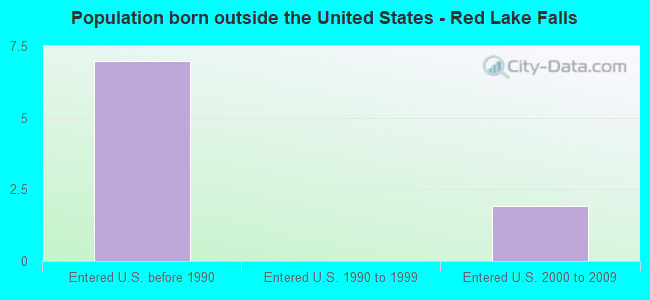 Population born outside the United States - Red Lake Falls