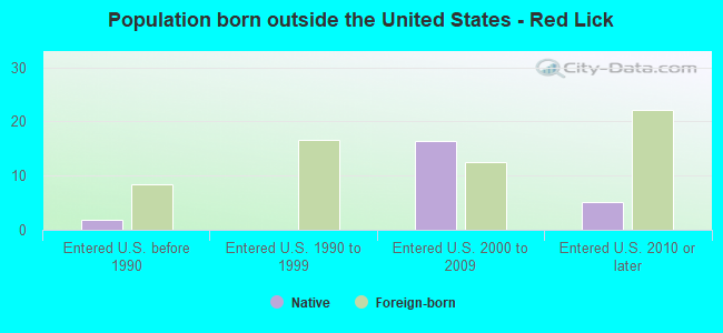 Population born outside the United States - Red Lick