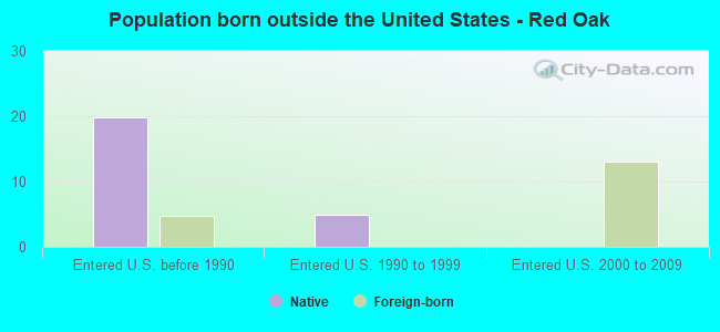 Population born outside the United States - Red Oak