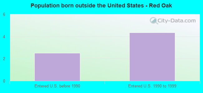 Population born outside the United States - Red Oak