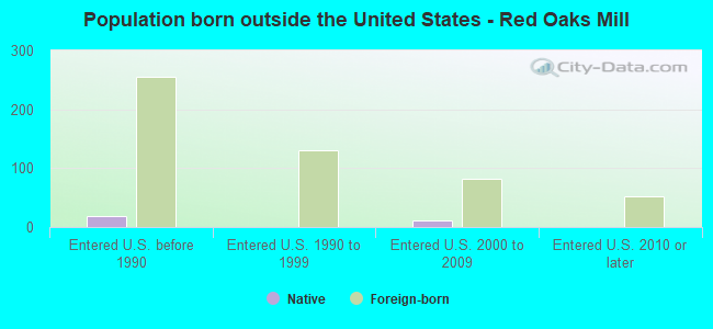 Population born outside the United States - Red Oaks Mill