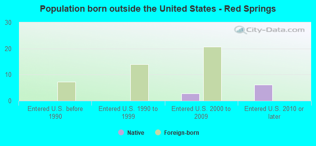 Population born outside the United States - Red Springs