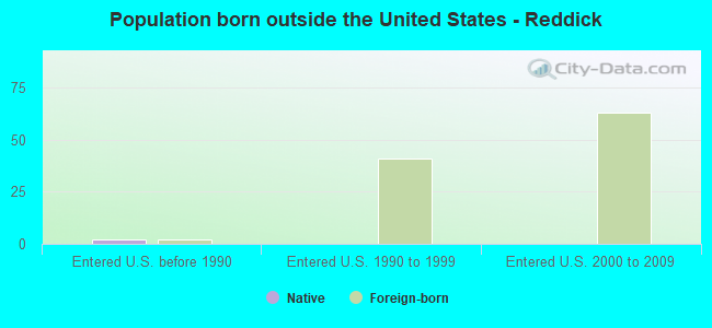 Population born outside the United States - Reddick