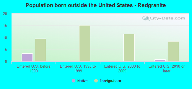 Population born outside the United States - Redgranite
