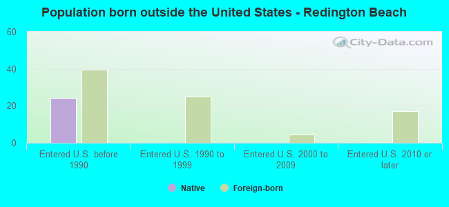 Population born outside the United States - Redington Beach