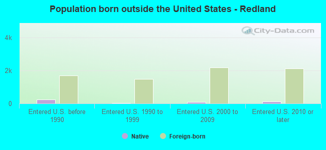 Population born outside the United States - Redland