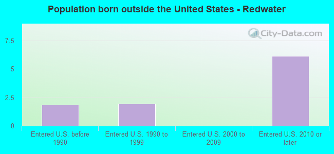 Population born outside the United States - Redwater