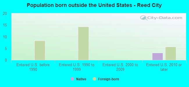 Population born outside the United States - Reed City