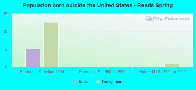 Population born outside the United States - Reeds Spring