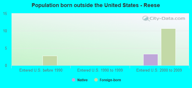 Population born outside the United States - Reese
