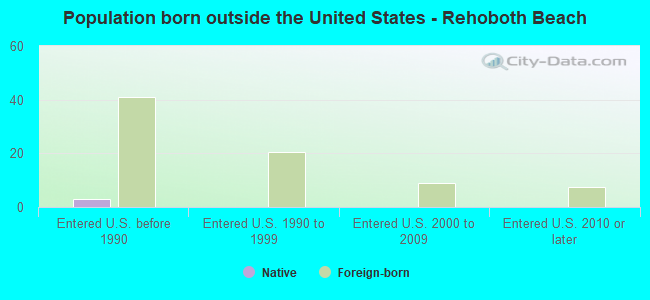 Population born outside the United States - Rehoboth Beach