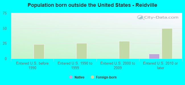 Population born outside the United States - Reidville