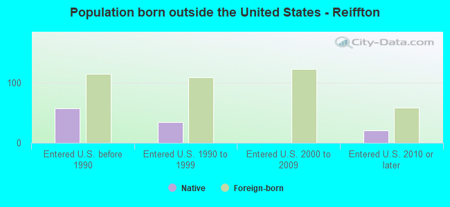 Population born outside the United States - Reiffton