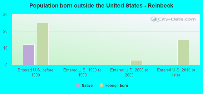 Population born outside the United States - Reinbeck