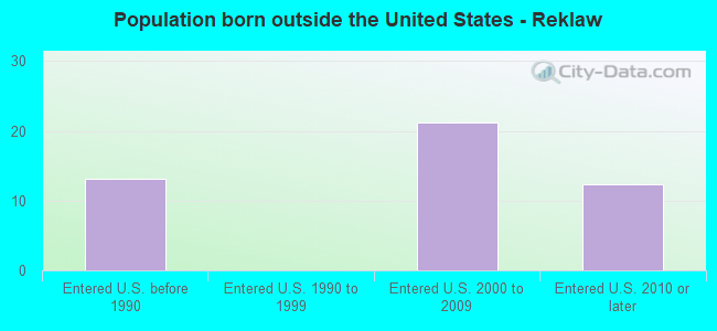 Population born outside the United States - Reklaw