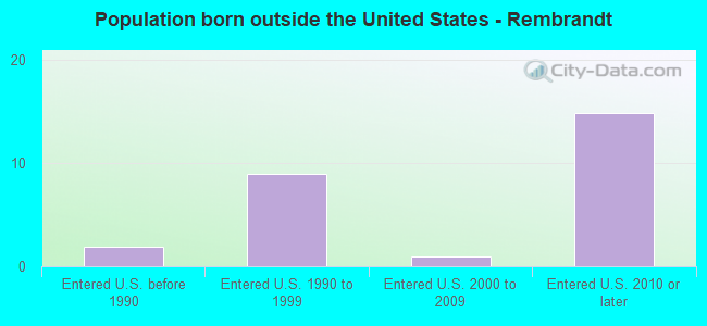 Population born outside the United States - Rembrandt