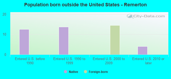 Population born outside the United States - Remerton