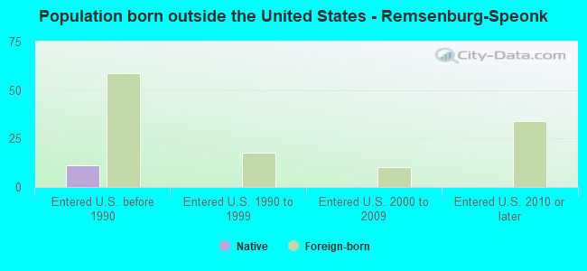 Population born outside the United States - Remsenburg-Speonk
