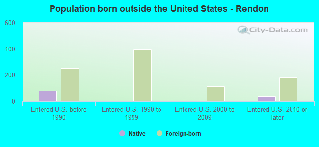 Population born outside the United States - Rendon
