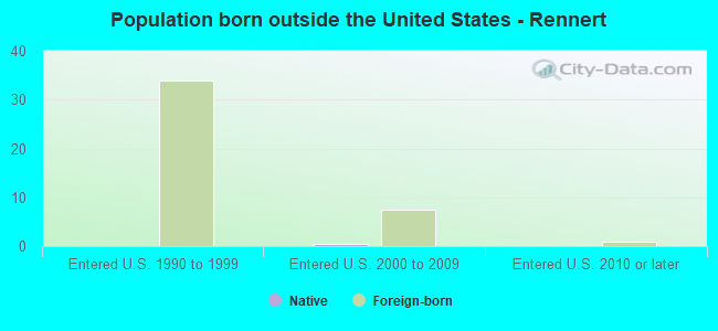 Population born outside the United States - Rennert