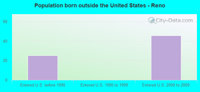 Population born outside the United States - Reno