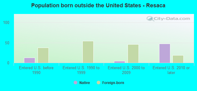 Population born outside the United States - Resaca