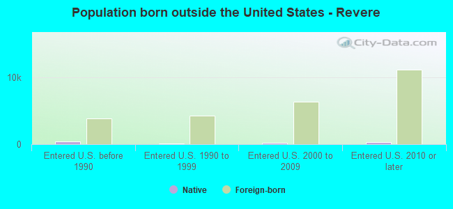 Population born outside the United States - Revere