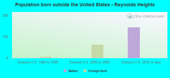 Population born outside the United States - Reynolds Heights