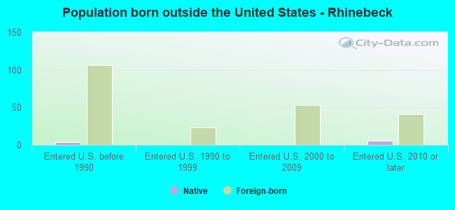 Population born outside the United States - Rhinebeck