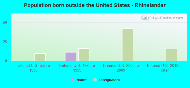Population born outside the United States - Rhinelander