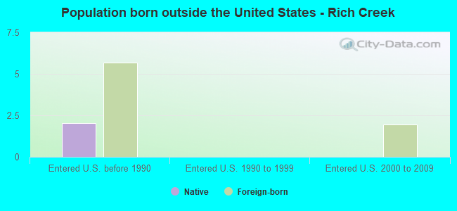 Population born outside the United States - Rich Creek
