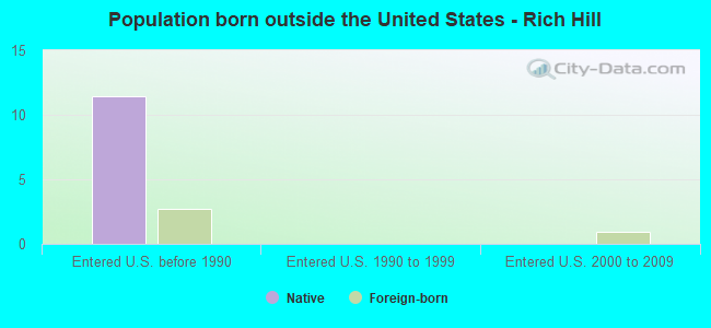 Population born outside the United States - Rich Hill