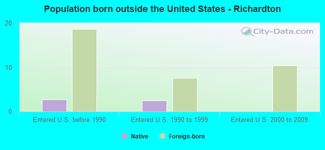 Population born outside the United States - Richardton