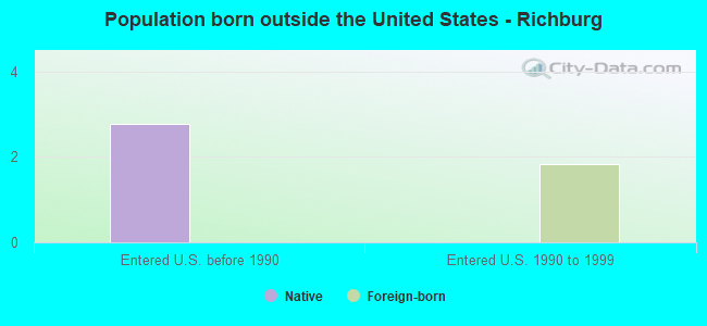 Population born outside the United States - Richburg