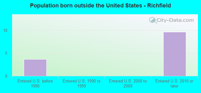 Population born outside the United States - Richfield