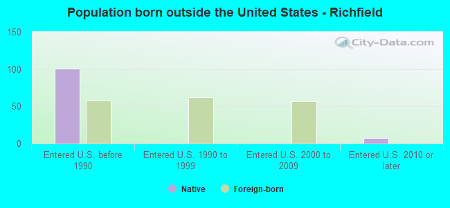 Population born outside the United States - Richfield