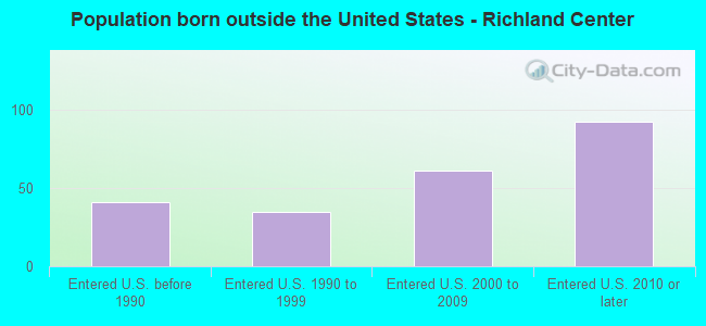 Population born outside the United States - Richland Center