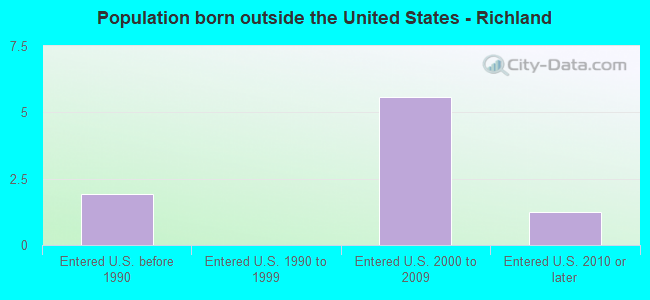 Population born outside the United States - Richland