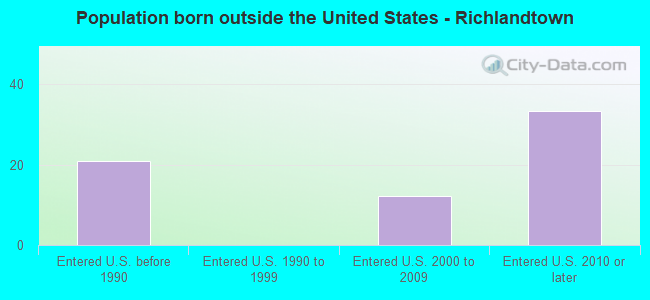 Population born outside the United States - Richlandtown