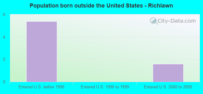 Population born outside the United States - Richlawn