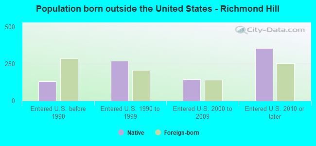 Population born outside the United States - Richmond Hill
