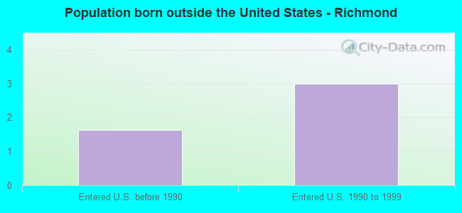 Population born outside the United States - Richmond