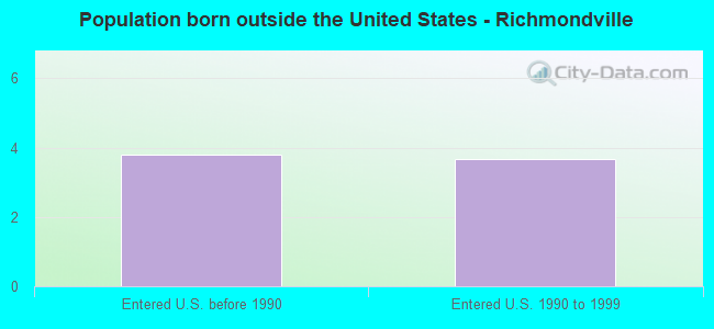 Population born outside the United States - Richmondville
