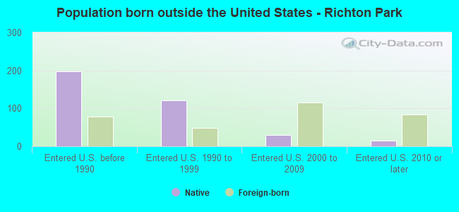 Population born outside the United States - Richton Park